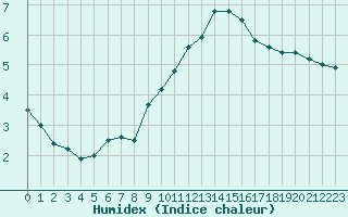 Courbe de l'humidex pour Landivisiau (29)