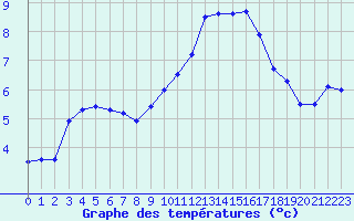 Courbe de tempratures pour Lhospitalet (46)