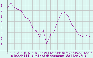 Courbe du refroidissement olien pour Angers-Beaucouz (49)