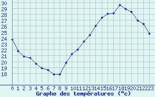 Courbe de tempratures pour Jan (Esp)