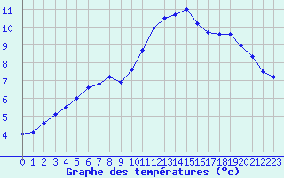 Courbe de tempratures pour Quimper (29)