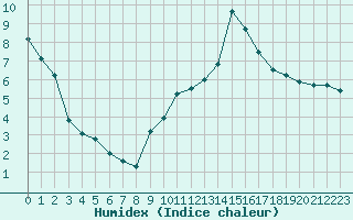 Courbe de l'humidex pour La Beaume (05)