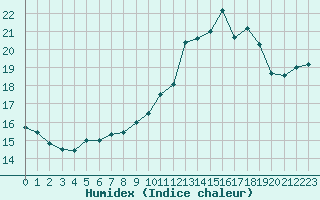 Courbe de l'humidex pour Toussus-le-Noble (78)