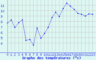 Courbe de tempratures pour Vannes-Sn (56)