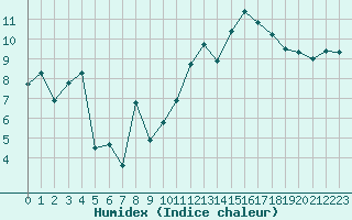 Courbe de l'humidex pour Vannes-Sn (56)