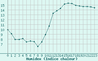 Courbe de l'humidex pour Troyes (10)