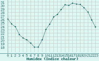 Courbe de l'humidex pour La Poblachuela (Esp)