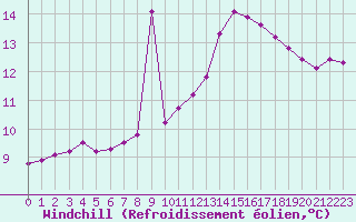Courbe du refroidissement olien pour Fains-Veel (55)