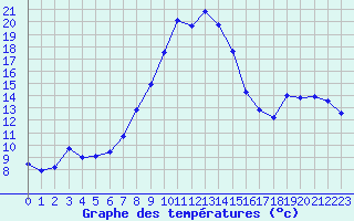 Courbe de tempratures pour Herhet (Be)