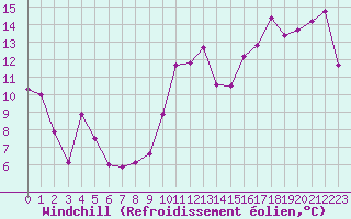 Courbe du refroidissement olien pour Als (30)