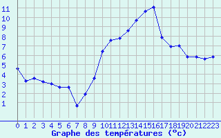 Courbe de tempratures pour Engins (38)