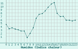 Courbe de l'humidex pour Engins (38)