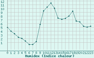 Courbe de l'humidex pour Carpentras (84)