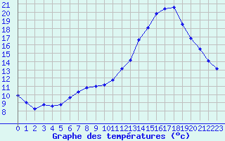 Courbe de tempratures pour Lagarrigue (81)