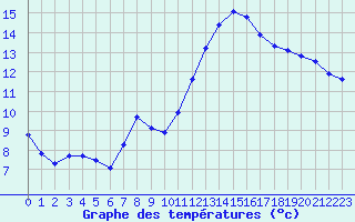 Courbe de tempratures pour Gurande (44)