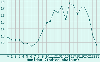 Courbe de l'humidex pour Amiens - Dury (80)