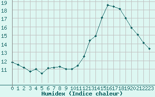 Courbe de l'humidex pour Bordeaux (33)