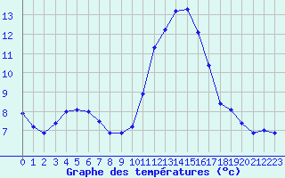 Courbe de tempratures pour Sarzeau (56)