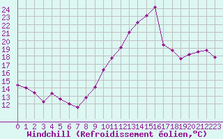 Courbe du refroidissement olien pour Dieppe (76)