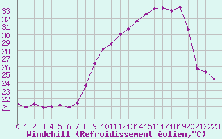 Courbe du refroidissement olien pour San Chierlo (It)