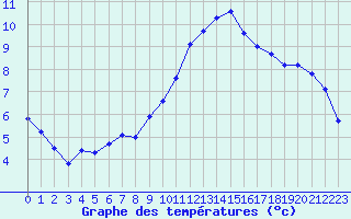 Courbe de tempratures pour Bagnres-de-Luchon (31)