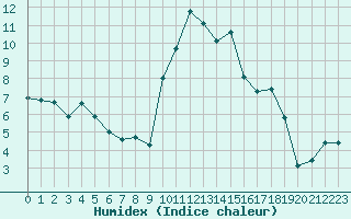 Courbe de l'humidex pour Saint-Andre-de-la-Roche (06)