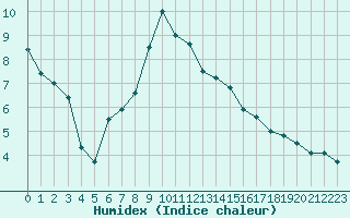 Courbe de l'humidex pour Auxerre-Perrigny (89)