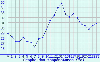 Courbe de tempratures pour Marseille - Saint-Loup (13)