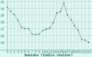 Courbe de l'humidex pour Cap Bar (66)