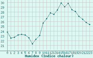 Courbe de l'humidex pour Saint-Nazaire (44)