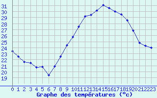 Courbe de tempratures pour Marignane (13)