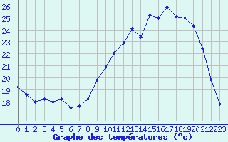 Courbe de tempratures pour Mont-de-Marsan (40)