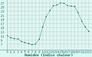 Courbe de l'humidex pour Verneuil (78)