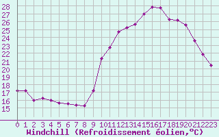 Courbe du refroidissement olien pour Saint-Clment-de-Rivire (34)