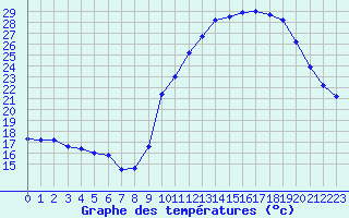 Courbe de tempratures pour Auch (32)