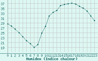 Courbe de l'humidex pour La Poblachuela (Esp)