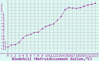 Courbe du refroidissement olien pour Saint-Michel-Mont-Mercure (85)