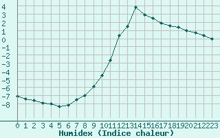 Courbe de l'humidex pour Bourg-Saint-Maurice (73)