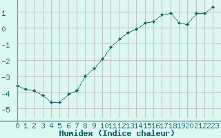 Courbe de l'humidex pour Combs-la-Ville (77)