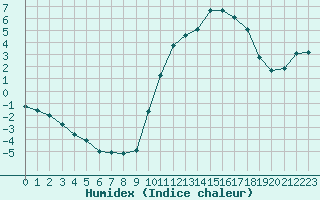 Courbe de l'humidex pour Amur (79)