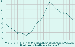 Courbe de l'humidex pour Manlleu (Esp)