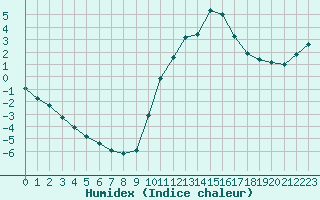 Courbe de l'humidex pour Millau (12)