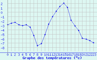 Courbe de tempratures pour Ble / Mulhouse (68)