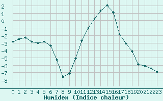 Courbe de l'humidex pour Ble / Mulhouse (68)