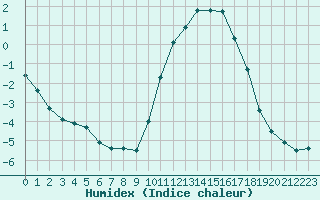 Courbe de l'humidex pour Saint-Dizier (52)