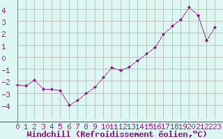 Courbe du refroidissement olien pour Saint-Quentin (02)