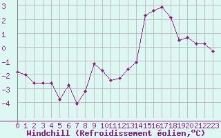Courbe du refroidissement olien pour Leign-les-Bois (86)