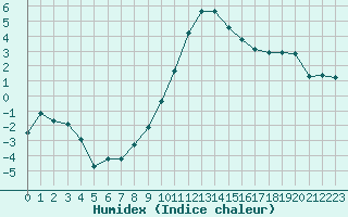 Courbe de l'humidex pour Bellefontaine (88)