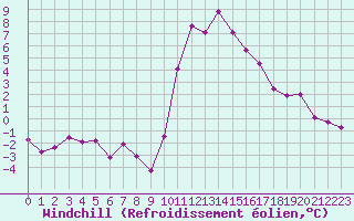 Courbe du refroidissement olien pour Bourg-Saint-Maurice (73)