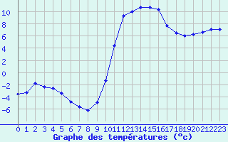 Courbe de tempratures pour Guret Saint-Laurent (23)